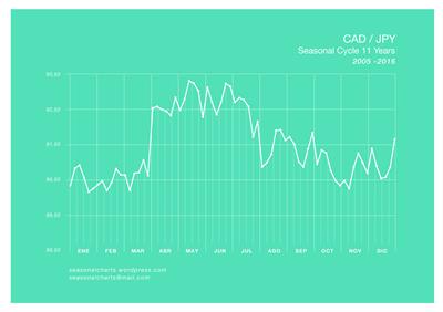 CADJPY seasonal chart 11 years